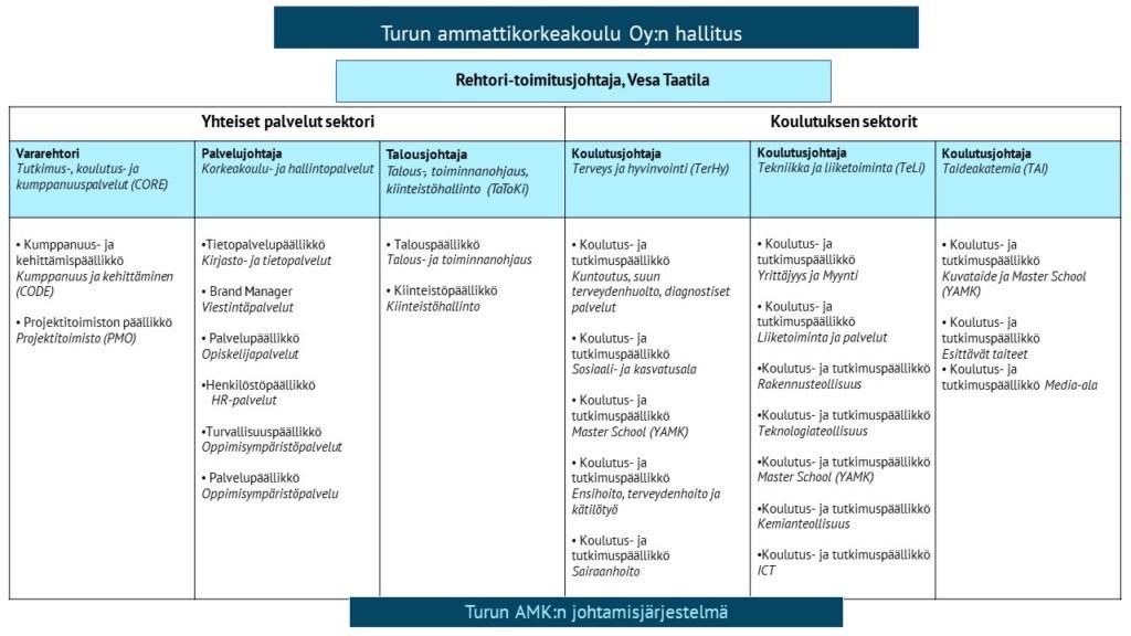 AMK:n johtamisjärjestelmä: Toimintaa johtaa rehtori-toimitusjohtaja. Rehtorin alaisuudessa ovat vararehtori, palvelujohtaja ja talousjohtaja sekä kolme koulutusjohtajaa. Vararehtori vastaa tutkimus-, koulutus- ja kumppanuuspalveluista sekä yhteiskunnallisen vuorovaikutuksen kehittämisestä. Palvelujohtaja vastaa korkeakoulu- ja hallintopalveluiden johtamisesta: HR-, kirjasto- ja tietopalvelut opiskelija- ja oppimisympäristö-, turvallisuus- ja viestintäpalveluista. Talousjohtaja vastaa talouden ja toiminnanohjauksen sekä kiinteistöhallinnon kehittämisestä. AMK:ssa on kolme koulutuksen sektoria (Taideakatemia, Tekniikka ja liiketoiminta, Terveys ja hyvinvointi) joita kutakin johtaa koulutusjohtaja. Keskijohtoon kuuluvat yhteisten palveluiden, koulutuksen sektoreiden koulutus- ja tutkimuspäälliköt sekä muut päälliköt, jotka ovat vastuussa taloudelle ja toiminnalle asetettujen tavoitteiden saavuttamisesta omalle esihenkilölleen.