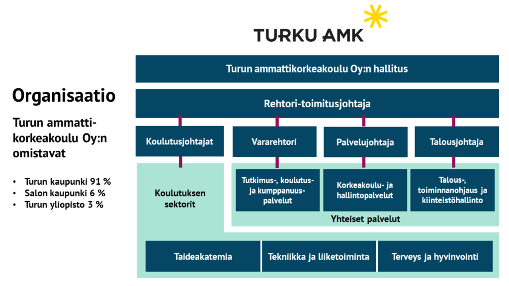 Turun ammattikorkeakoulu on osakeyhtiö. Sen toimitusjohtajana on ammattikorkeakoulun rehtori, jonka on valinnut osakeyhtiön hallitus. Rehtori-toimitusjohtaja ja hallituksen puheenjohtaja vastaavat hallituksen päätösten tarkemmasta tiedottamisesta. Turun ammattikorkeakoulun (Turku AMK) organisaatio muodostuu kolmesta koulutuksen sektorista sekä yhteisten palveluiden sektorista. Kokonaisvastuu on rehtori-toimitusjohtajalla ja laadunvarmistuksen toteutumista johdetaan ylimpien työntekijöiden toimesta. Talousjohtaja vastaa talouden, toiminnanohjauksen, laatujärjestelmän ja laadunhallinnan toimivuudesta. Lisäksi talousjohtajan vastuualueeseen kuulu kiinteistöhallinnon johtaminen. Strategisesta johtamisesta vastaa ylin johto. Vararehtorin vastuualueeseen kuuluvat koulutuksen, TKI-toiminnan, työelämäkumppanuuksien sekä ammattikorkeakoulun yhteiskunnallisen vuorovaikutuksen ja yhteiskuntavastuun kehittäminen. Palvelujohtaja vastuulla ovat korkeakoulu- ja hallintopalveluiden johtaminen: viestintäpalvelut, HR-palvelut, kirjasto- ja tietopalvelut oppimisympäristöpalvelut ja opiskelijapalvelut. Koulutuksen sektoreiden johtamisesta vastaavat ao. koulutusjohtaja. Keskijohtoon kuuluvat yhteisten palveluiden, koulutuksen sektoreiden koulutus- ja tutkimuspäälliköt sekä muut päälliköt, jotka ovat vastuussa taloudelle ja toiminnalle asetettujen tavoitteiden saavuttamisesta omalle esihenkilölleen.