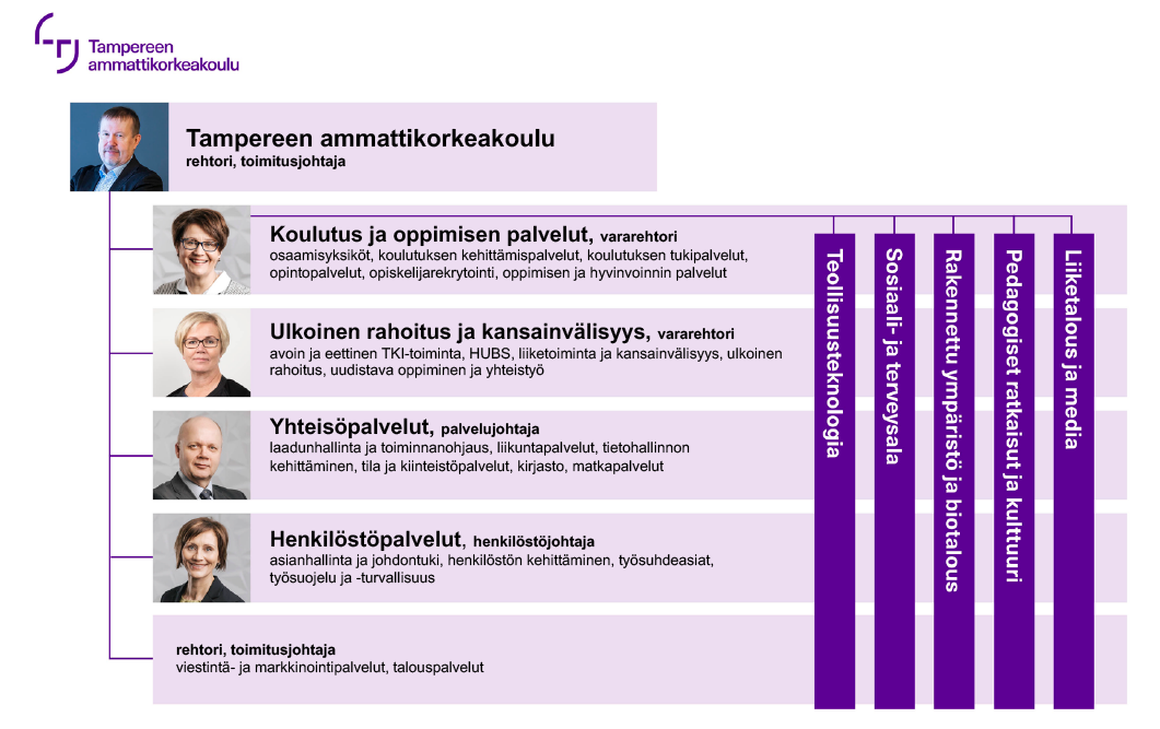 Kuviossa on kerrottu TAMKin organisoituminen. Suoraan rehtorin alaisuuteen on määritelty Koulutus ja oppimisen palvelut, Ulkoinen rahoitus ja kansainvälisyys, Yhteisöpalvelut, Henkilöstöpalvelut, Viestintä- ja markkinointipalvelut sekä Tampereen yliopiston korkeakouluyhteisölle tuottama Talouspalvelut. Koulutuksen ja oppimisen palveluiden alle kuuluvia osaamisyksiköitä TAMKissa on 5: Liiketalous ja media, Pedagogiset ratkaisut ja kulttuuri, Rakennettu ympäristö ja biotalous, Sosiaali- ja terveysala sekä Teollisuusteknologia.