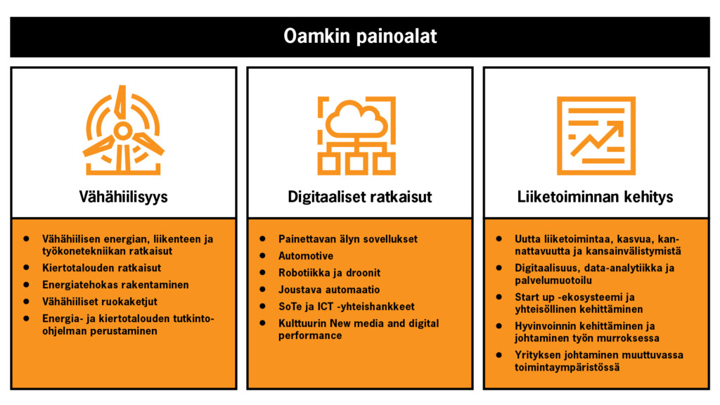 Oamkin painoalat ovat vähähiilisyys, digitaaliset ratkaisut ja liiketoiminnan kehitys. Vähähiilisyydessä ovat vähähiilisen energian, liikenteen ja työkonetekniikan ratkaisut, kiertotalouden ratkaisut, energiatehokas rakentaminen, vähähiiliset ruokaketjut sekä energia- ja kiertotalouden tutkinto-ohjelman perustaminen. Digitaalisissa ratkaisuissa ovat painettavan älyn sovellukset, automotive, robotiikka ja droonit, joustava automaatio, SOTE ja ICT -yhteishankkeet, kulttuurin New media and digital performance. Liiketoiminnan kehityksessä ovat uuttaliiketoimintaa, kasvua, kannattavuutta ja kansainvälistymistä, digitaalisuus, data-analytiikka ja palvelumuotoilu, start up -ekosysteemi ja yhteisöllinen kehittäminen, hyvinvoinnin kehittäminen ja johtaminen työn murroksessa, yrityksne johtaminen muuttuvassa toimintaympäristössä.